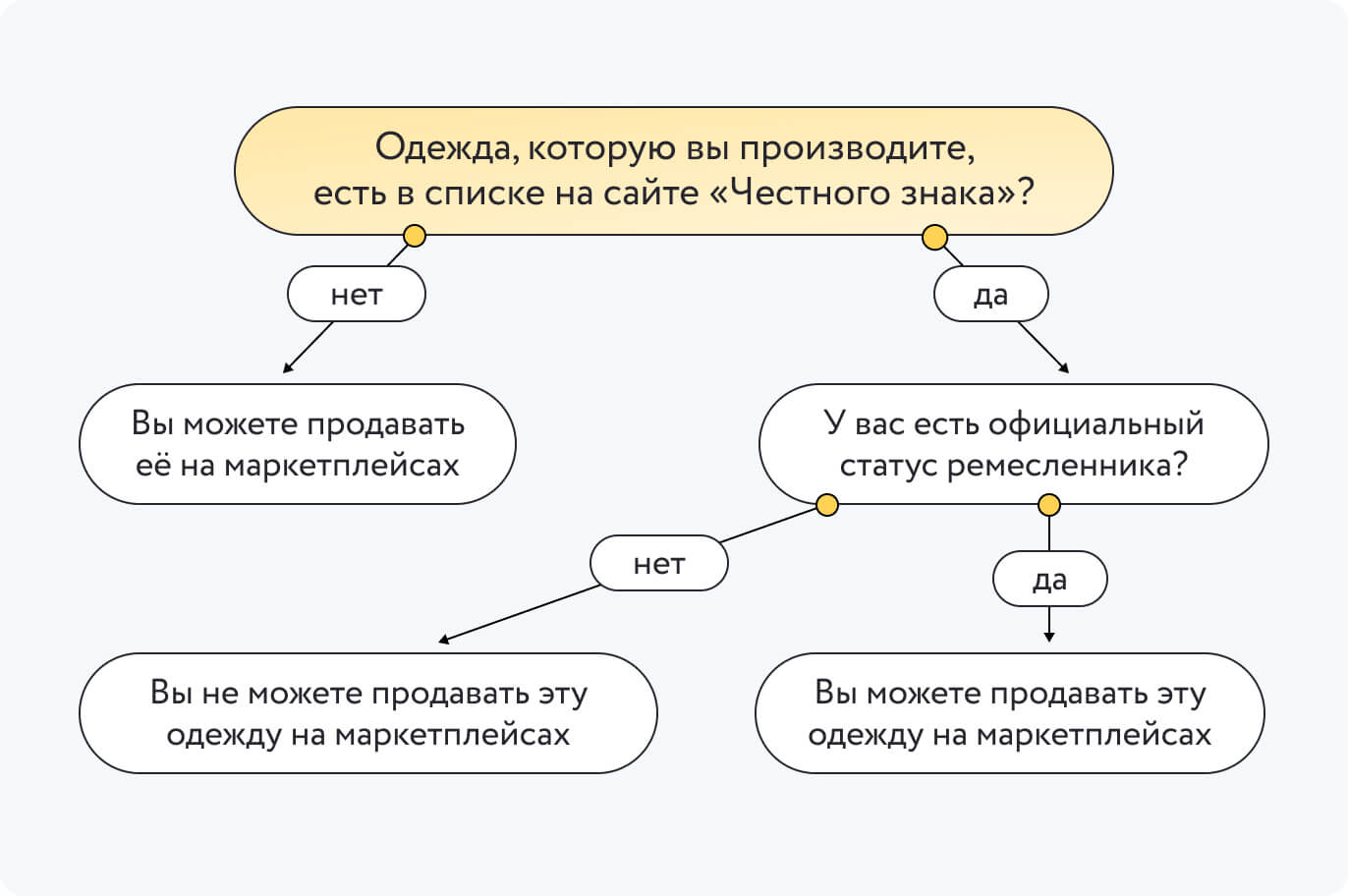 Может ли самозанятый продавать одежду собственного производства | Детскую  Одежду Одежду на Озон или Вайлдберриз | Что можно шить Самозанятым на  продажу